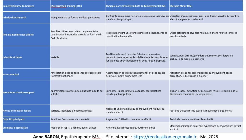 tableau comparatif de 3 méthodes clé dans la rééducation Post-AVC : TOT, TM et TICM avec les différents critères de comparaison